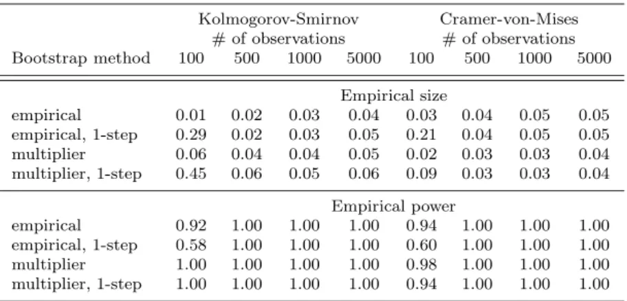 Table 4. Uniform inference Kolmogorov-Smirnov Cramer-von-Mises # of observations # of observations Bootstrap method 100 500 1000 5000 100 500 1000 5000 Empirical size empirical 0.01 0.02 0.03 0.04 0.03 0.04 0.05 0.05 empirical, 1-step 0.29 0.02 0.03 0.05 0