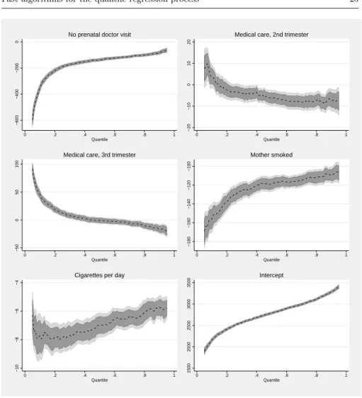 Fig. 3. Quantile regression estimates of the birth weight model (cont.)