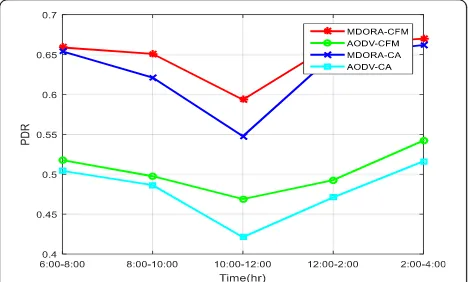 Fig. 9 Packet delivery ratio for different network densities within a day