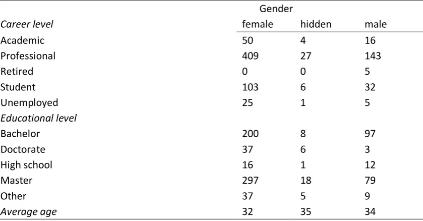 Table  3.1  MOOC  participants’  demographic  information  (N  =  824).  