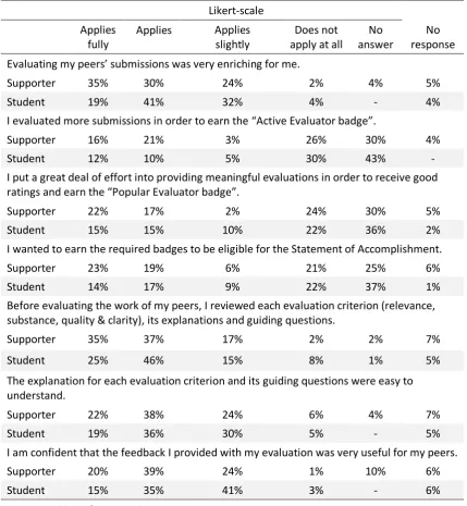 Table  3.4  Questions  and  answers  about  feedback  addressed  to  students  and  supporters