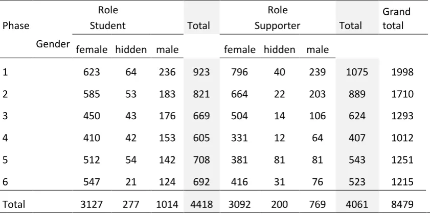 Table  3.6  Number  of  messages  written  during  all  learning  phases  (N=824).  