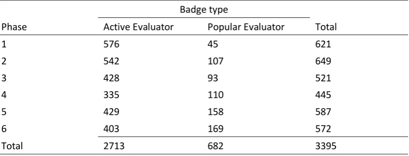 Table  3.7  Number  of  badges  awarded  during  the  course  per  learning  phase.  