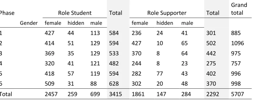 Table  3.8  Number  of  messages  written  during  all  learning  phases  (n=235).  