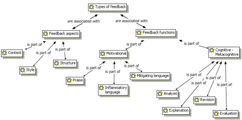 Figure  3.2  Coding  system  for  the  identification  of  types  of  feedback  in  a  MOOC  developed  by  López-­‐Benavides  (2015)
