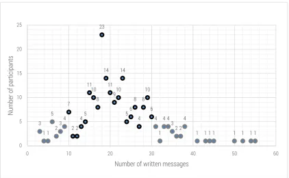 Figure  3.3  Number  of  messages  distributed  over  the  sample  (n=235).  Axis  X  displays  the  number  of  written  messages  and  axis  Y  the  number  of  participants  writing  the  messages