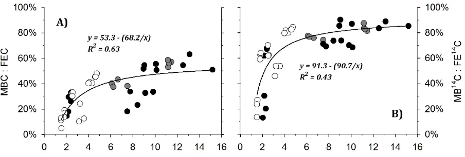 FIGURE 6 Relationship between gravimetric soil water content and microbial biomass C (MBC), previously standardized with respective to the amount of CHCl3-fumigated extractable organic C (FEC)