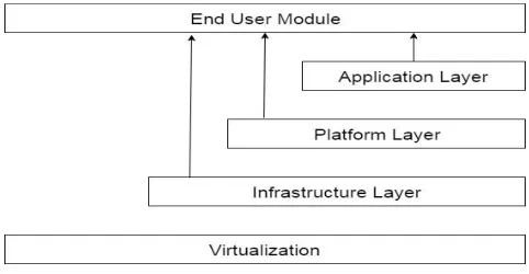 Fig. 1 Structure of service model 