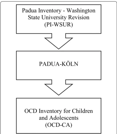 Fig. 1 Development of the OCD‑Inventory for Children and Adolescents