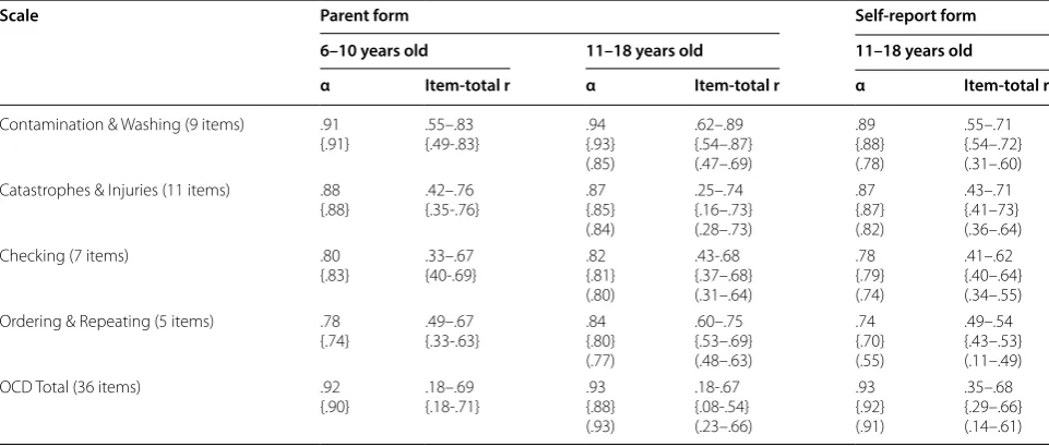 Table 2 OCD-CA parent form and self-report form: Cronbach’s alphas (α) and item-total correlations, CLIN, {OCDS}, (COS)