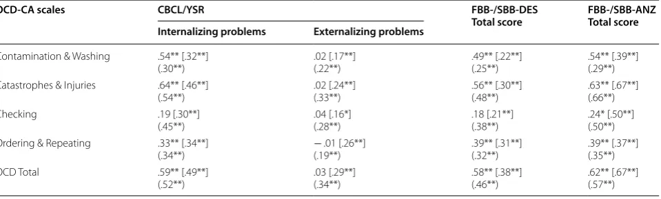 Table 3 Correlation between corresponding scales in the parent and self-report form, CLIN, {OCDS}, (COS)