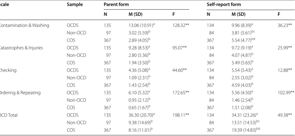 Table 5 Comparison of means between clinical OCDS and Non-OCD and COS (11–18-year-olds) (ANOVA)