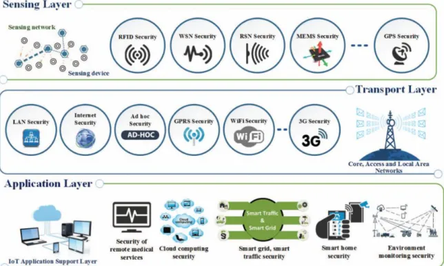 Figure 6 shows an illustration of the layers and the security issues at each level.  
