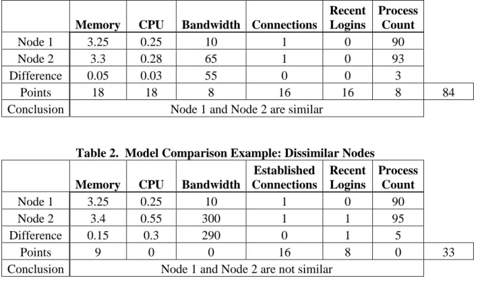 Table 1.  Model Comparison Example: Similar Nodes     Memory  CPU   Bandwidth  Connections 