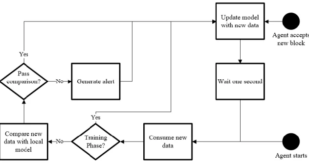 Figure 13.  Agent Gathering Data Flowchart 