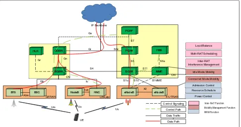 Fig. 1 Mobile network architecture defined in 3GPP
