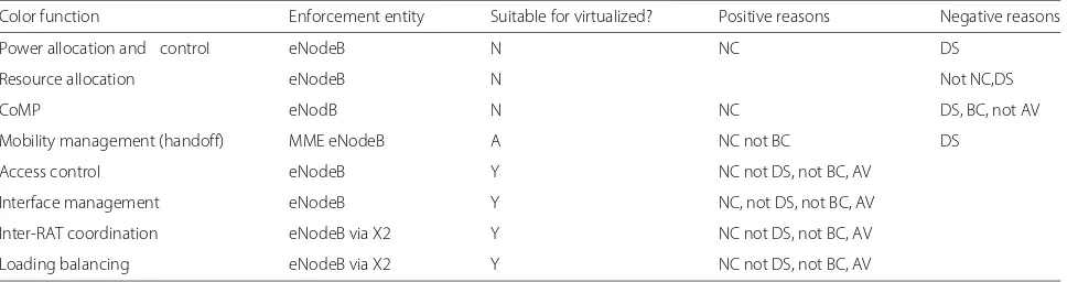 Table 1 Summary of the feasibility of virtualized/centralized control functions