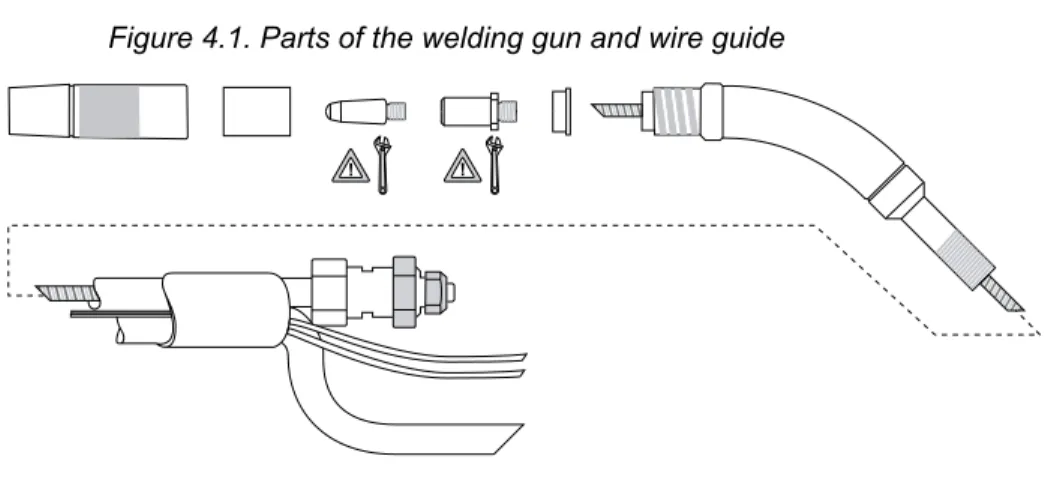 Figure 4.1. Parts of the welding gun and wire guide