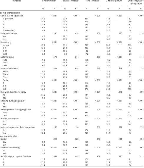 TABLE 2 Prevalence of Heavy Caffeine Consumption ($300 mg/day) During Pregnancy and at 3 Mo Postpartum According to Maternal and InfantCharacteristics