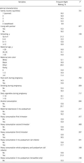 TABLE 3 Prevalence of Frequent Night Waking (.3 Times Per Night in the Previous 15 Days)According to Maternal and Infant Characteristics