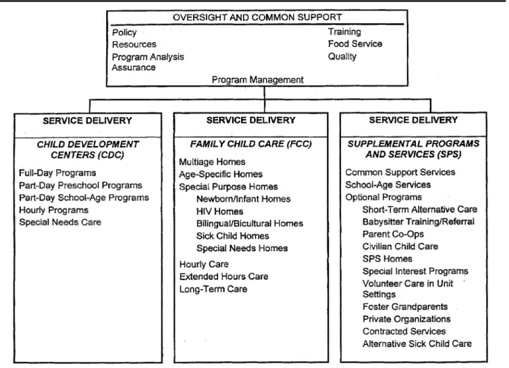 Figure 1-1. Army Child Development Services
