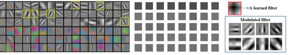 Fig. 1. Left illustrates AlexNet ﬁlters. Middle shows Gabor ﬁlters. Right presents the convolution ﬁlters modulated by Gabor ﬁlters