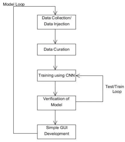 Fig. 2: The Flow of the Project 
