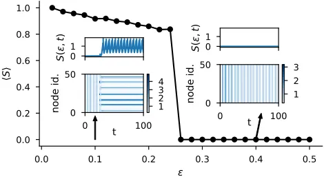 FIG. 2.Critical thresholdnodes. Other parameters are set to(as formally recovered in the limitD ǫ∗.Average pattern amplitude,⟨S⟩, as a function of ǫ, normalized to the amplitude of the pat-tern referred to the averaged network ⟨A⟩ = γA1 +(1−γ)A2 ǫ → 0).Her