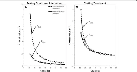 Fig. 1 Shown are the critical values of F needed to reject the null hypothesis at the α = 0.05 level for two hypothetical experiments testing theeffects of a treatment vs