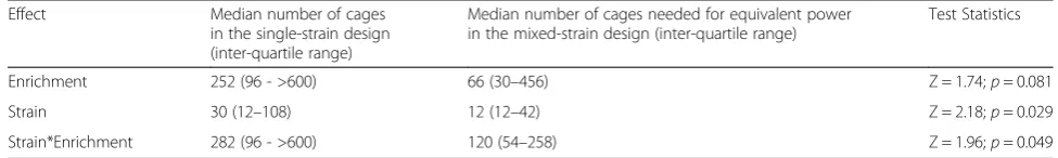 Table 1 Relative efficiency of single- and mixed-strain designs for each type of effect