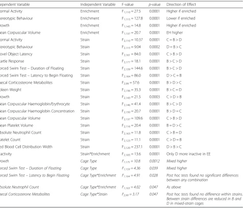 Table 2 Significant effects (after correction for multiple comparison) for all 26 dependent variables in C57BL/6 (C), BALB/c (B), andDBA/2(D) females
