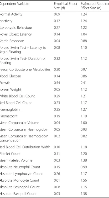 Table 3 Estimated Cage Type standardized effect sizes (CohenEffect size calculations are based on the least squared meansfrom the original models (i.e
