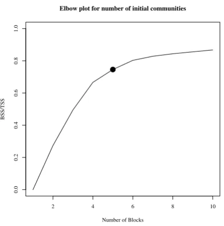 Fig. 2 Elbow plot for determining the number of communi-ties with which to initialise the sampler.