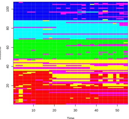 Fig. 4 dynSBM: Trace for community membership of eachnode. Community labels are: 1 - red, 2 - yellow, 3 - green, 4- sky blue, 5 - dark blue, 6 - purple
