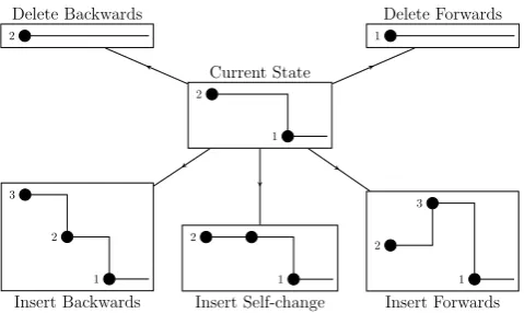 Fig. 1 Possible moves to insert or delete a changepoint for anode which currently has one change