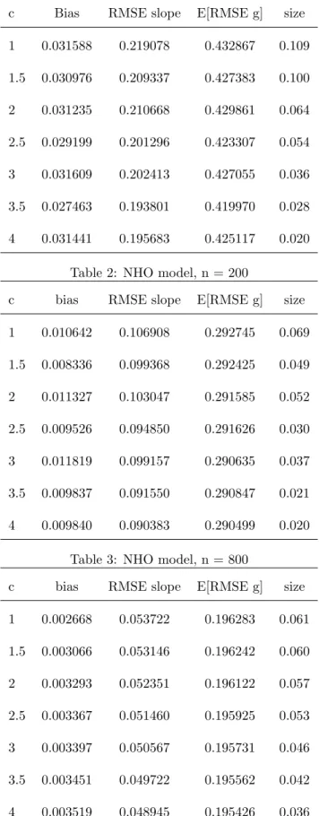 Table 1: NHO model,n=50