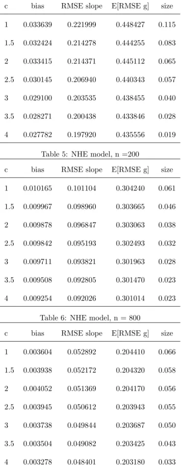 Table 4: NHE model, n=50
