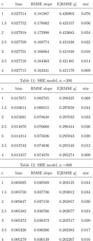 Table 10: SHE model, n=50