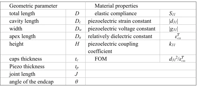 Table 1.1 List of design variables of PFT in previous research. 