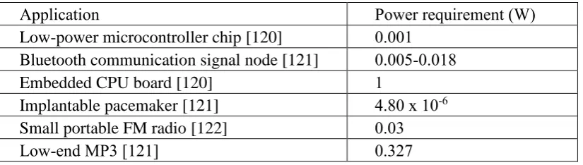 Table 1.2. Power requirements of some typical electronic applications. 