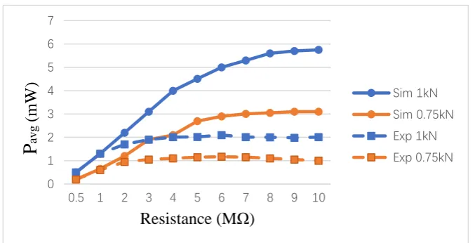 Figure 1.6 Comparison of simulation and experimental results of PFT resistance 
