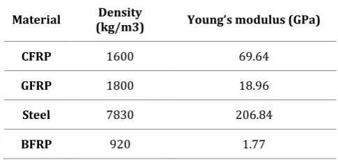Table -1: Engineering Properties of Composites 