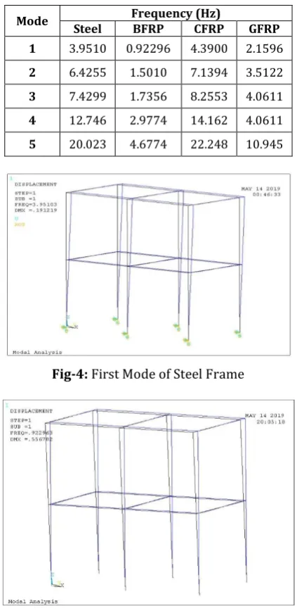 Fig-4: First Mode of Steel Frame 