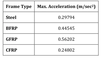 Fig-14: Acceleration due to seismic load at 3.02 sec for carbon composite frame 
