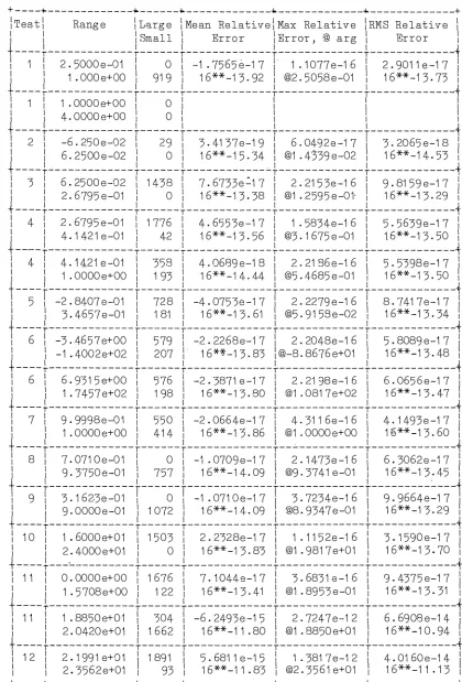 Table I +----~-------------·------·-------------·-------------~-------------+ lTestl Range !Large lMean RelativelMax Relative lRMS Relative l 