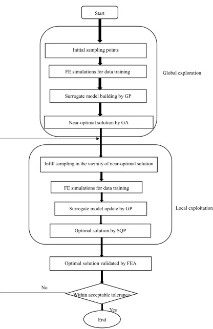 Figure 3. Flowchart of the multi-level surrogate modeling strategy with OLH 