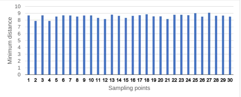 Figure 4. Minimum distances between points determined by 30–point extended OLH DoE for local-level surrogate model building 