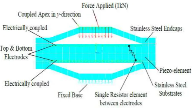 Figure 5. FE modelling of the PFT device using APDL (Daniels, 2014) 