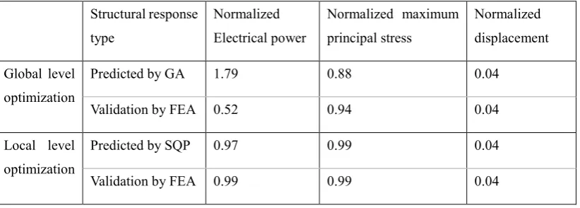 Table 3. Promising domains of design variables in the local-level optimization 