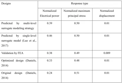 Table 4. Optimal solution with safety factor of 2.0 and original design. 